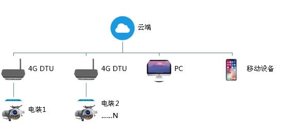 <strong>智能一体化阀门电装物联网</strong>